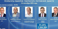 Итоги выборов: Юрий Слюсарь набрал 81,25% голосов - Газета Рассвет